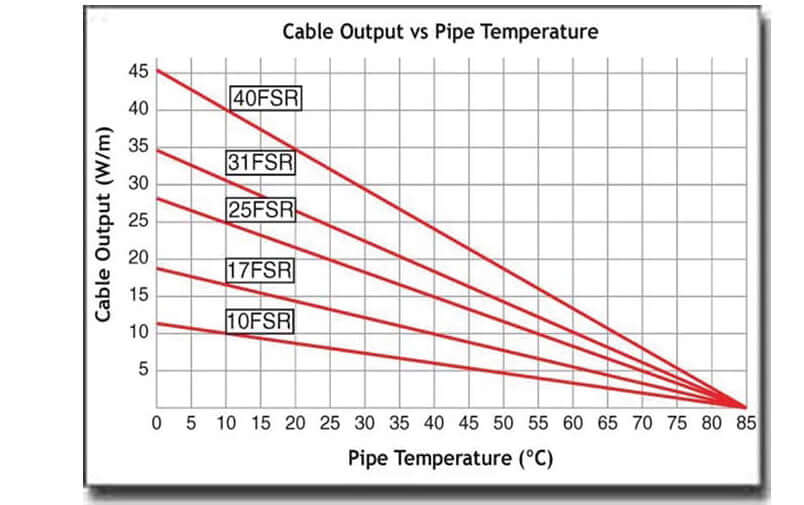 Freezstop Regular graph